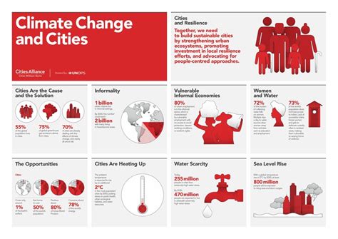 Climate change and cities .